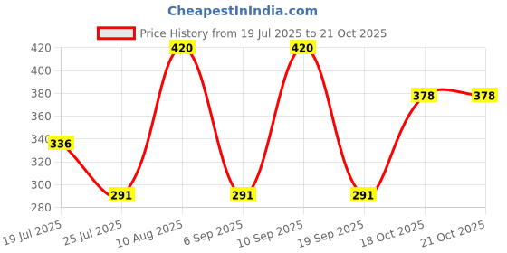 amazon.in bonjour Women'S Cotton Regular Socks (Bro670_Sk-Po4_Multicoloured_Free) bonjour Price History Graph from 19 Jul 2025 to 21 Oct 2025