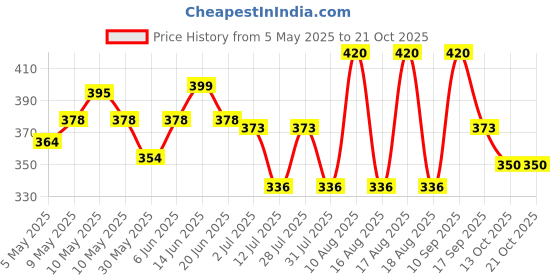 amazon.in bonjour Women'S Cotton Regular Socks (Bro670Thmb_Sk-Po4_Beige_Free) bonjour Price History Graph from 5 May 2025 to 21 Oct 2025