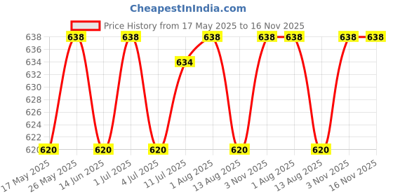 amazon.in vip Women's Cotton Regular Solid Hipster Panties vip Price History Graph from 17 May 2025 to 16 Nov 2025