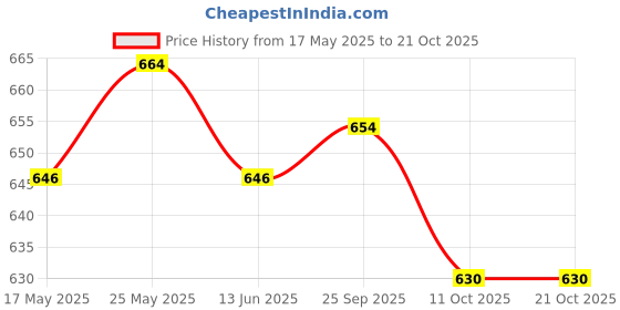 amazon.in vip Women's Cotton Regular Solid Hipster Panties vip Price History Graph from 17 May 2025 to 20 Oct 2025