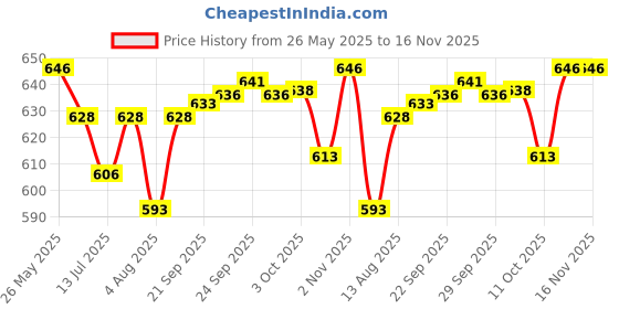 amazon.in vip Women's Cotton Regular Solid Hipster Panties vip Price History Graph from 26 May 2025 to 15 Nov 2025