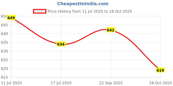 amazon.in vip Women's Cotton Regular Solid Hipster Panties vip Price History Graph from 11 Jul 2025 to 18 Oct 2025
