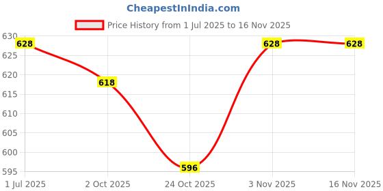 amazon.in vip Women's Cotton Regular Solid Hipster Panties vip Price History Graph from 1 Jul 2025 to 15 Nov 2025