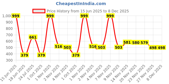 amazon.in clovia Women's Cotton Regular Striped Bikini Style Underwear clovia Price History Graph from 15 Jun 2025 to 7 Dec 2025