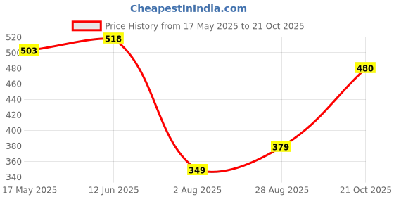 amazon.in zivame Women's Cotton Regular T-Shirt Bra zivame Price History Graph from 17 May 2025 to 21 Oct 2025