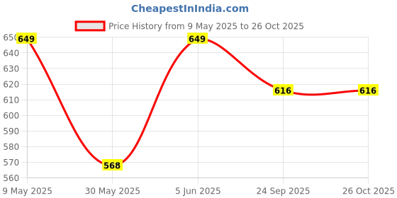 amazon.in alan jones clothing Women's Cotton Relaxed Ankle Pants alan jones clothing Price History Graph from 9 May 2025 to 25 Oct 2025