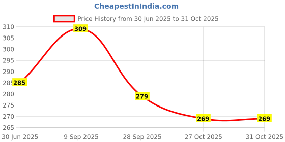 amazon.in yash gallery Women's Cotton Relaxed Fit A Line Kurta yash gallery Price History Graph from 30 Jun 2025 to 31 Oct 2025
