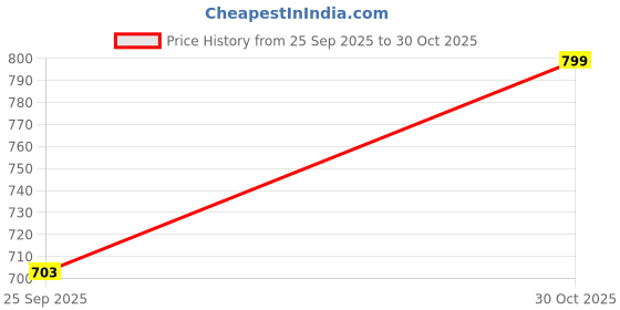 amazon.in pistaa's Women's Cotton Relaxed Fit A Line Kurta pistaa's Price History Graph from 25 Sep 2025 to 30 Oct 2025