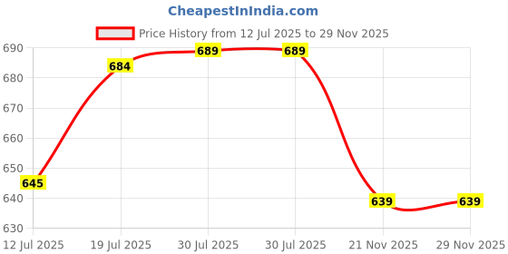 amazon.in yash gallery Women's Cotton Relaxed Fit A Line Kurta yash gallery Price History Graph from 12 Jul 2025 to 28 Nov 2025