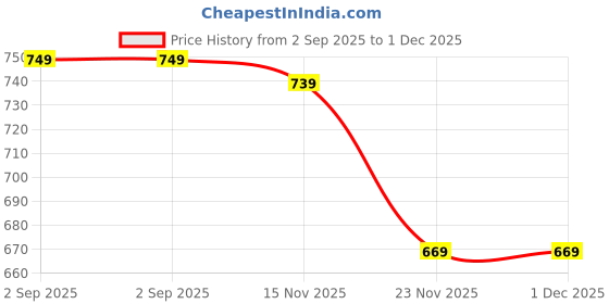 amazon.in yash gallery Women's Cotton Relaxed Fit Anarkali Kurta yash gallery Price History Graph from 2 Sep 2025 to 1 Dec 2025