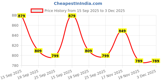 amazon.in yash gallery Women's Cotton Relaxed Fit Anarkali Kurta yash gallery Price History Graph from 15 Sep 2025 to 3 Dec 2025