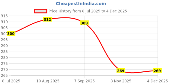 amazon.in yash gallery Women's Cotton Relaxed Fit Anarkali Kurta yash gallery Price History Graph from 8 Jul 2025 to 3 Dec 2025