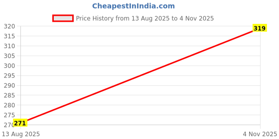 amazon.in van heusen Women's Cotton Relaxed Fit Anti Bacterial Spaghetti Camisole- 100% - Colour Fresh, Moisture Wicking van heusen Price History Graph from 13 Aug 2025 to 4 Nov 2025