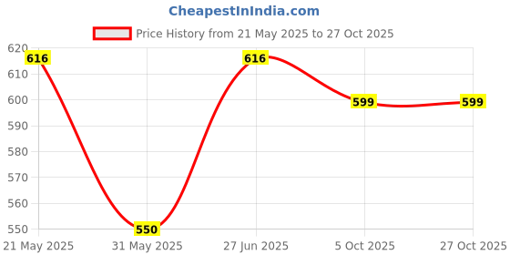amazon.in meera fab Women's Cotton Relaxed Fit Fit and Flare Suit meera fab Price History Graph from 21 May 2025 to 26 Oct 2025