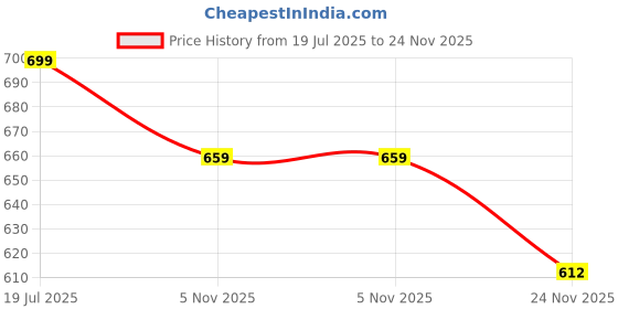 amazon.in meera fab Women's Cotton Relaxed Fit Fit and Flare Suit meera fab Price History Graph from 19 Jul 2025 to 24 Nov 2025