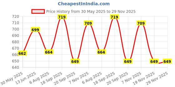 amazon.in yash gallery Women's Cotton Relaxed Fit Flared Kurta yash gallery Price History Graph from 30 May 2025 to 28 Nov 2025