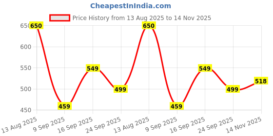 amazon.in bewakoof Women's Cotton Relaxed Fit Graphic Print Boyfriend Fit Half Sleeve Round Neck T-Shirt bewakoof Price History Graph from 13 Aug 2025 to 14 Nov 2025