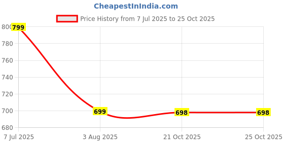 amazon.in momtobe Women's Cotton Relaxed Fit Maternity Maternity Wear momtobe Price History Graph from 7 Jul 2025 to 21 Oct 2025