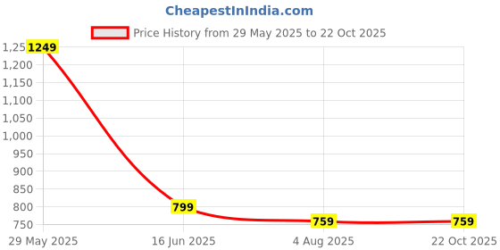 amazon.in momtobe Women's Cotton Relaxed Fit Maternity Maternity Wear momtobe Price History Graph from 29 May 2025 to 22 Oct 2025