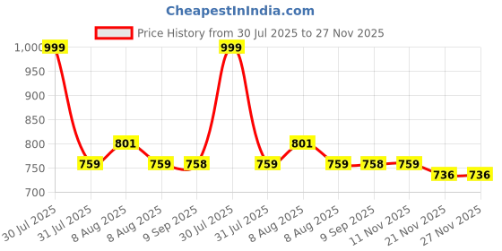 amazon.in momtobe Women's Cotton Relaxed Fit Maternity Maternity Wear momtobe Price History Graph from 30 Jul 2025 to 26 Nov 2025
