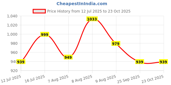 amazon.in momtobe Women's Cotton Relaxed Fit Maternity Maternity Wear momtobe Price History Graph from 12 Jul 2025 to 22 Oct 2025