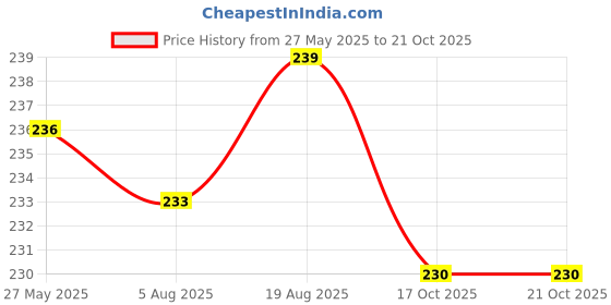 amazon.in lyra Women's Cotton Relaxed Fit Shirt lyra Price History Graph from 27 May 2025 to 21 Oct 2025