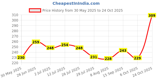 amazon.in lyra Women's Cotton Relaxed Fit Shirt lyra Price History Graph from 30 May 2025 to 24 Oct 2025