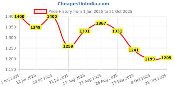 amazon.in u.s. polo assn. Women's Cotton Relaxed Fit T-Shirt u.s. polo assn. Price History Graph from 1 Jun 2025 to 20 Oct 2025