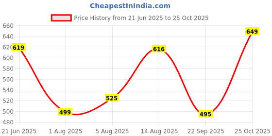 amazon.in av2 Women's Cotton Relaxed Fit Top av2 Price History Graph from 21 Jun 2025 to 25 Oct 2025