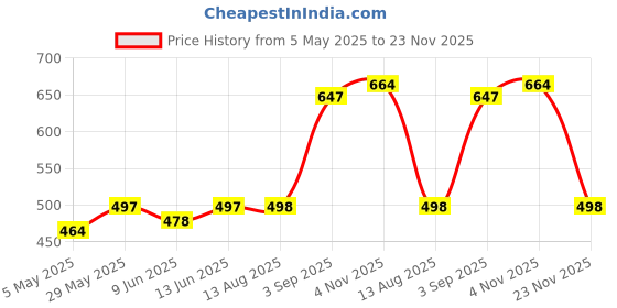 amazon.in blinkin Women's Cotton RelaxFit Pajama Combo (Pack of 2) blinkin Price History Graph from 5 May 2025 to 23 Nov 2025