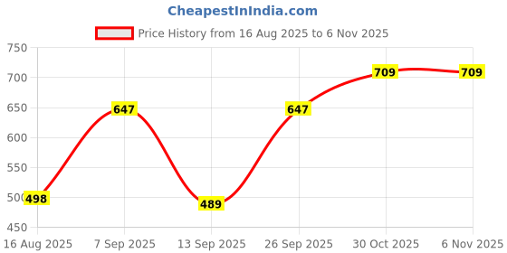 amazon.in blinkin Women's Cotton RelaxFit Pajama Combo (Pack of 2) blinkin Price History Graph from 16 Aug 2025 to 3 Nov 2025