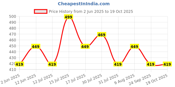 amazon.in benkils Women's Cotton Reyon Regular Fit Palazzo Pants - Available Size - M, L, XL, 2XL, 3XL,4XL benkils Price History Graph from 2 Jun 2025 to 19 Oct 2025