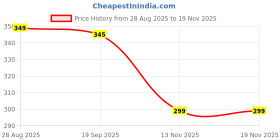 amazon.in cashish kloset Women's Cotton Rib Fabric Slim Fit Solid Tank Top Classic Sleeveless Tank Top Casual Fit cashish kloset Price History Graph from 28 Aug 2025 to 18 Nov 2025