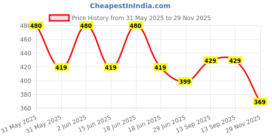 amazon.in lux Women's Cotton Rich Camisole with Adjustable Strap(Pack of 3)(Color May Vary) lux Price History Graph from 31 May 2025 to 29 Nov 2025