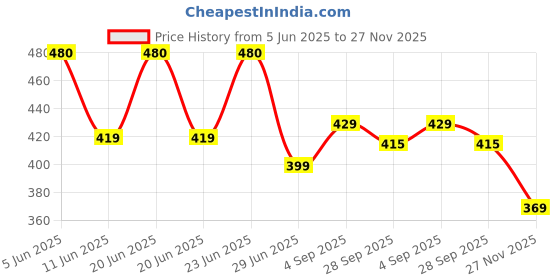 amazon.in lux amore Women's Cotton Rich Camisole with Adjustable Strap(Pack of 3)(Color May Vary) lux amore Price History Graph from 5 Jun 2025 to 27 Nov 2025