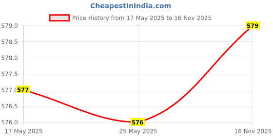 amazon.in zivame Women's Cotton Rich (>50%) Knee Length Casual Relaxed Nightgown zivame Price History Graph from 17 May 2025 to 16 Nov 2025