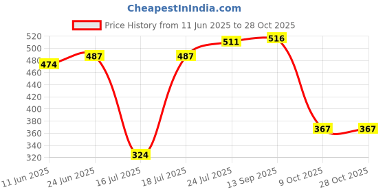 amazon.in zivame Women's Cotton Rich (>50%) Knee Length Casual Relaxed Nightgown zivame Price History Graph from 11 Jun 2025 to 28 Oct 2025