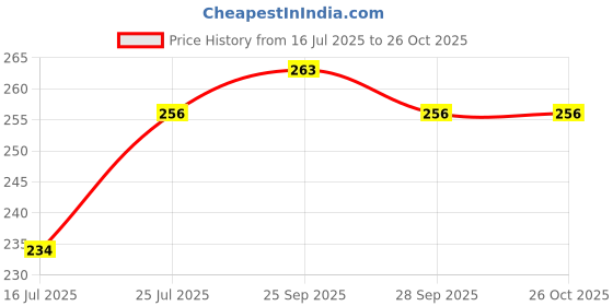 amazon.in clovia Women's Cotton Rich Non-Padded Non-Wired Bra clovia Price History Graph from 16 Jul 2025 to 26 Oct 2025