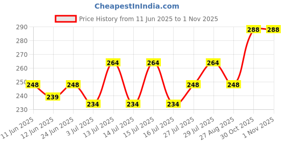 amazon.in clovia Women's Cotton Rich Non-Padded Non-Wired T-Shirt Bra clovia Price History Graph from 11 Jun 2025 to 30 Oct 2025
