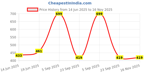 amazon.in clovia Women's Cotton Rich Non-Wired Spacer Cup T-Shirt Full-Coverage Bra and Hipster Set clovia Price History Graph from 14 Jun 2025 to 16 Nov 2025