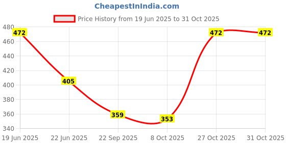 amazon.in clovia Women's Cotton Rich Padded Non-Wired Push-Up T-Shirt Bra Multiway clovia Price History Graph from 19 Jun 2025 to 30 Oct 2025