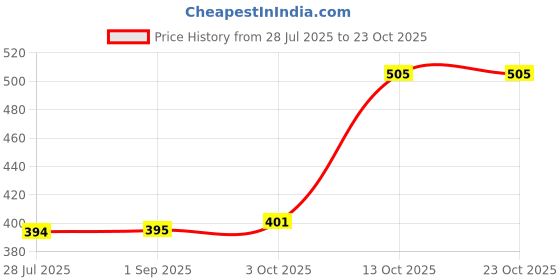amazon.in clovia Women's Cotton Rich Powerpuff Print Top clovia Price History Graph from 28 Jul 2025 to 23 Oct 2025