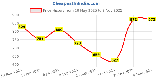 amazon.in clovia Women's Cotton Rich Printed Top & Pyjama clovia Price History Graph from 10 May 2025 to 9 Nov 2025