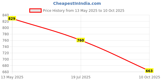 amazon.in clovia Women's Cotton Rich Printed Top & Pyjama clovia Price History Graph from 13 May 2025 to 10 Oct 2025