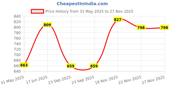 amazon.in clovia Women's Cotton Rich Printed Top & Pyjama clovia Price History Graph from 31 May 2025 to 27 Nov 2025