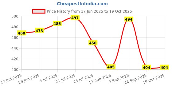 amazon.in clovia Women's Cotton Rich Pyjama (LB0173P01_Grey_L) clovia Price History Graph from 17 Jun 2025 to 19 Oct 2025