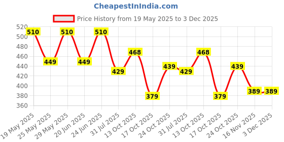 amazon.in lux amore Women's Cotton Rich Slips – Comfortable, Smooth, and Airsoft Feel(Pack of 3)(Color May Vary) lux amore Price History Graph from 19 May 2025 to 3 Dec 2025