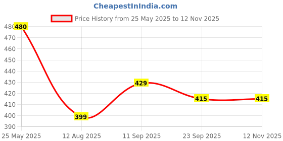 amazon.in lux amore Women's Cotton Rich Slips – Comfortable, Smooth, and Airsoft Feel(Pack of 3)(Color May Vary) lux amore Price History Graph from 25 May 2025 to 11 Nov 2025