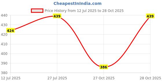 amazon.in lux amore Women's Cotton Rich Slips – Comfortable, Smooth, and Airsoft Feel(Pack of 3)(Color May Vary) lux amore Price History Graph from 12 Jul 2025 to 28 Oct 2025