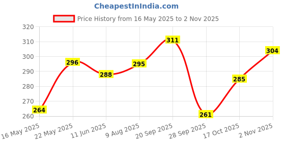 amazon.in clovia Women's Cotton Rich Solid Lightly Padded Full Cup Wire Free T-Shirt Bra - Black clovia Price History Graph from 16 May 2025 to 2 Nov 2025